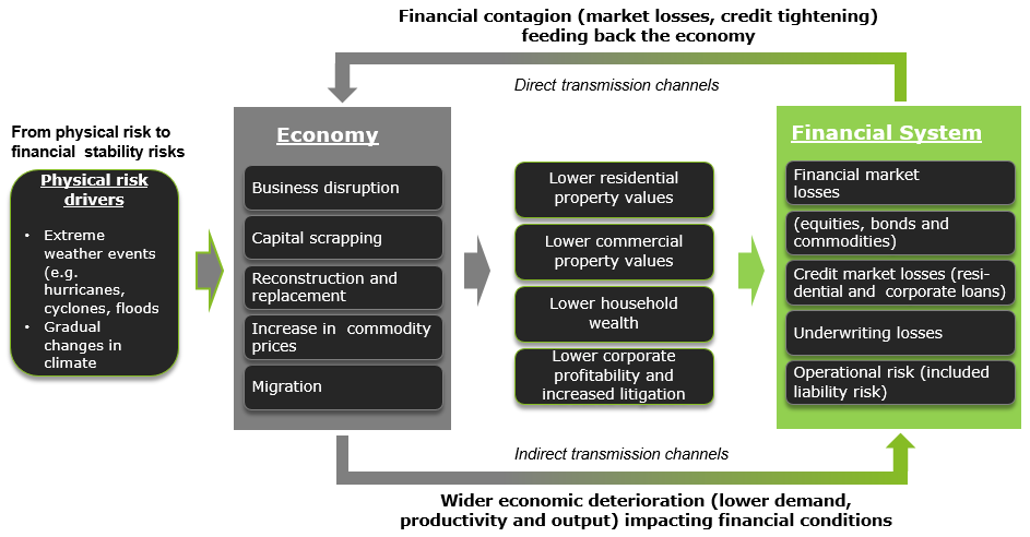 Financial Risks Stemming From Climate Change: “Challenging The Degree ...